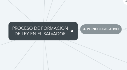 Mind Map: PROCESO DE FORMACION DE LEY EN EL SALVADOR