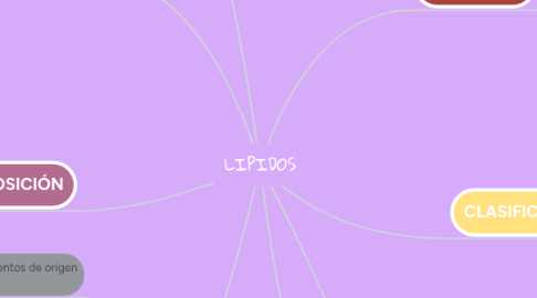 Mind Map: LIPIDOS