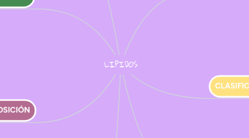 Mind Map: LIPIDOS