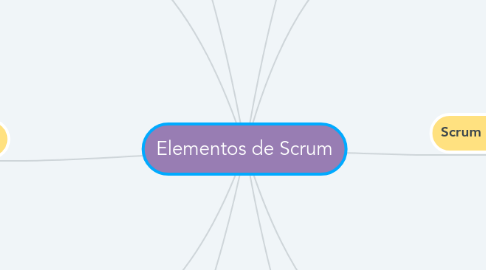 Mind Map: Elementos de Scrum