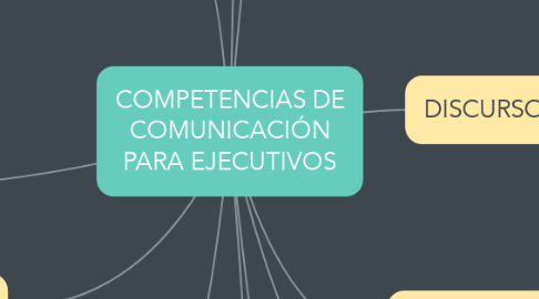 Mind Map: COMPETENCIAS DE COMUNICACIÓN PARA EJECUTIVOS