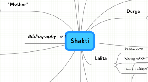 Mind Map: Shakti