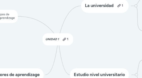 Mind Map: UNIDAD 1