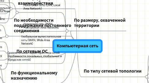 Mind Map: Компьютерная сеть