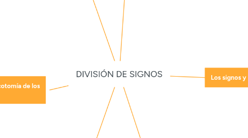 Mind Map: DIVISIÓN DE SIGNOS