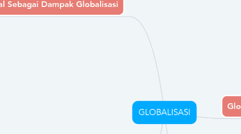 Mind Map: GLOBALISASI