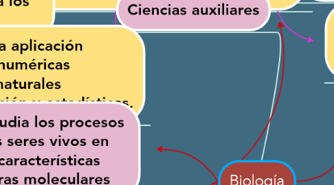 Mind Map: Biología