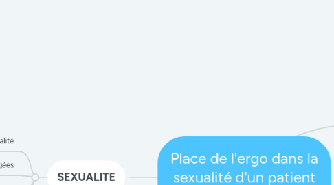 Mind Map: Place de l'ergo dans la sexualité d'un patient pendant la rééduc