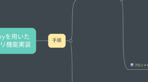 Mind Map: ancestryを用いた カテゴリ機能実装