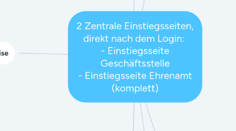 Mind Map: Intranetseite Allgemeiner Informationsordner (Standardformulare für alle)