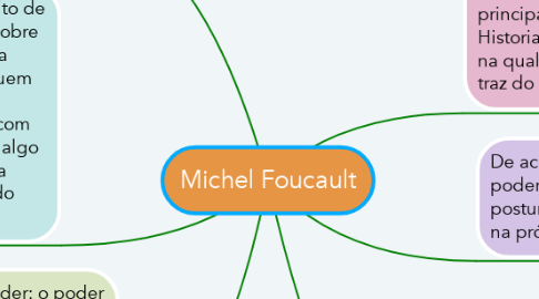 Mind Map: Michel Foucault