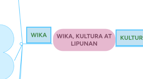 Mind Map: WIKA, KULTURA AT LIPUNAN
