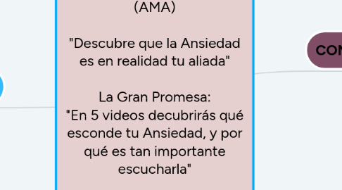 Mind Map: MasterClass "Abrazo Mi Ansiedad" (AMA) "Descubre que la Ansiedad es en realidad tu aliada" La Gran Promesa: "En 5 videos decubrirás qué esconde tu Ansiedad, y por qué es tan importante escucharla" Precio Regular 119 $ Oferta lanzamiento 47 $ (Argentina $ 2.500)