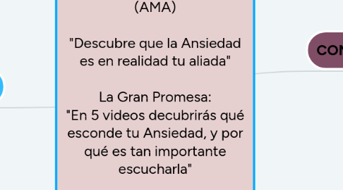 Mind Map: MasterClass "Abrazo Mi Ansiedad" (AMA)  "Descubre que la Ansiedad es en realidad tu aliada"  La Gran Promesa: "En 5 videos decubrirás qué esconde tu Ansiedad, y por qué es tan importante escucharla"  Precio Regular 119 $ Oferta lanzamiento 47 $ (Argentina $ 2.500)