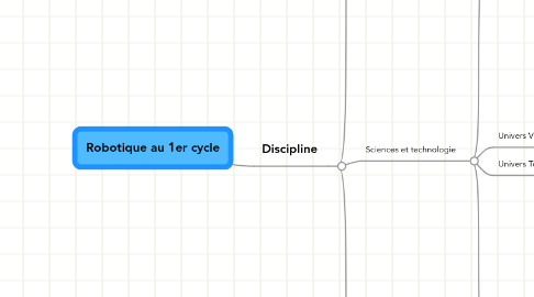 Mind Map: Robotique au 1er cycle