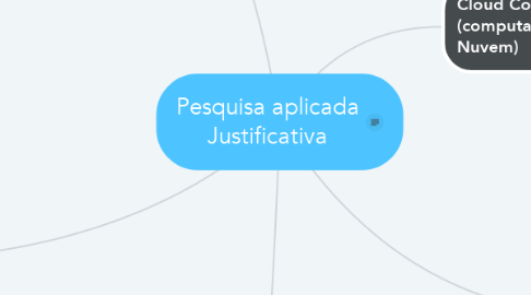 Mind Map: Pesquisa aplicada Justificativa