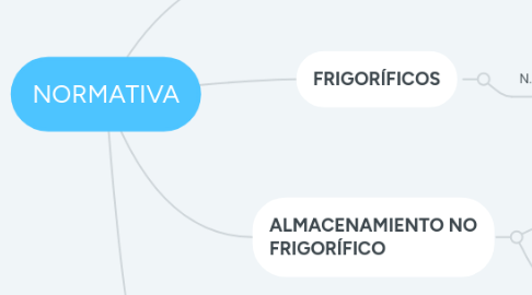 Mind Map: NORMATIVA