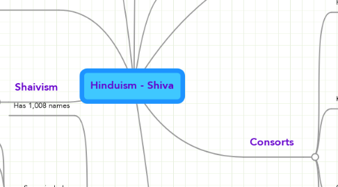 Mind Map: Hinduism - Shiva