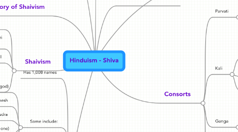 Mind Map: Hinduism - Shiva