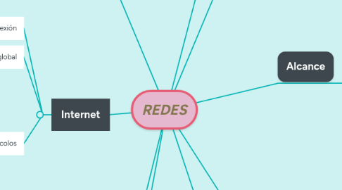 Mind Map: REDES