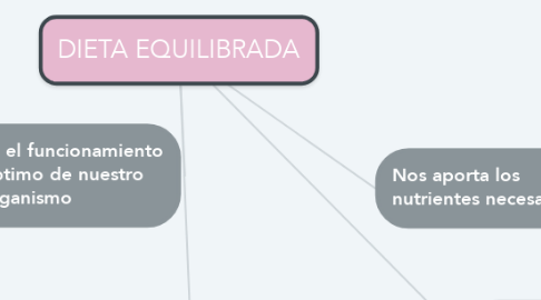 Mind Map: DIETA EQUILIBRADA