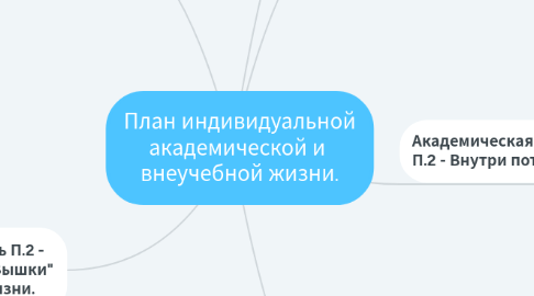 Mind Map: План индивидуальной академической и внеучебной жизни.