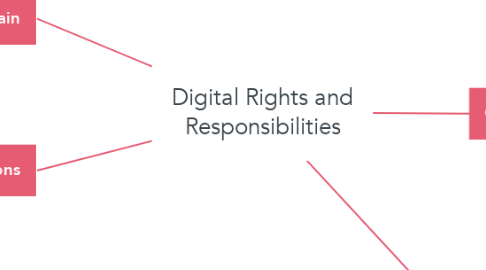 Mind Map: Digital Rights and Responsibilities