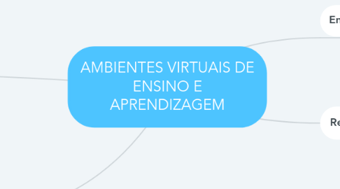 Mind Map: AMBIENTES VIRTUAIS DE ENSINO E APRENDIZAGEM