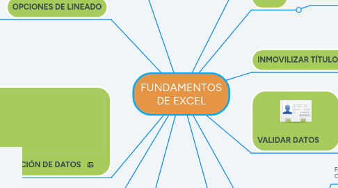Mind Map: FUNDAMENTOS DE EXCEL