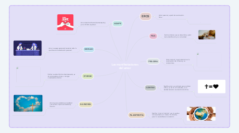 Mind Map: Las manifestaciones del amor