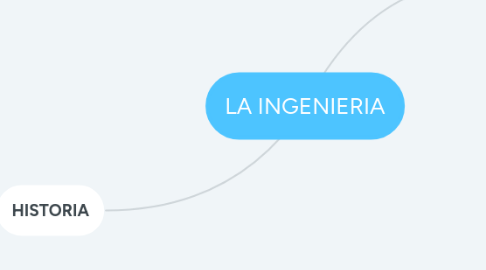 Mind Map: LA INGENIERIA
