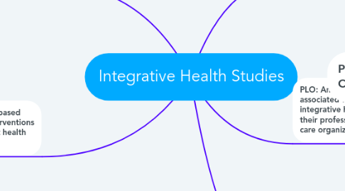 Mind Map: Integrative Health Studies