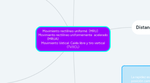 Mind Map: Movimiento rectilíneo uniformé (MRU) Movimiento rectilíneo uniformemente acelerado (MRUA) Movimiento Vetical: Caída libre y tiro vertical (TV)(CL)