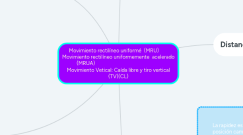 Mind Map: Movimiento rectilíneo uniformé  (MRU)        Movimiento rectilíneo uniformemente  acelerado (MRUA)                                                    Movimiento Vetical: Caída libre y tiro vertical (TV)(CL)