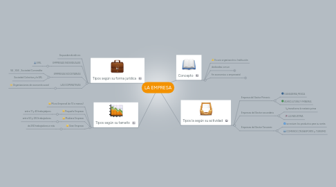 Mind Map: LA EMPRESA