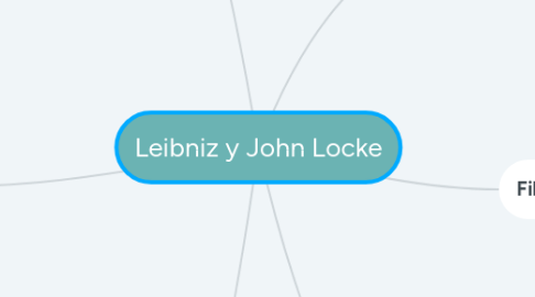 Mind Map: Leibniz y John Locke