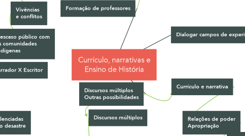 Mind Map: Currículo, narrativas e Ensino de História