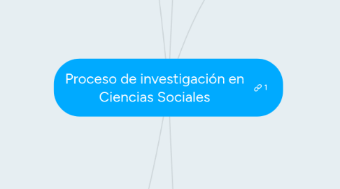 Mind Map: Proceso de investigación en Ciencias Sociales