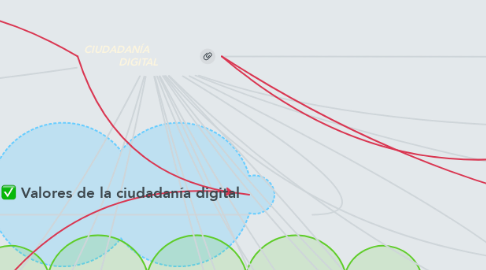 Mind Map: CIUDADANÍA               DIGITAL