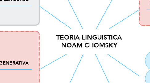 Mind Map: TEORIA LINGUISTICA NOAM CHOMSKY