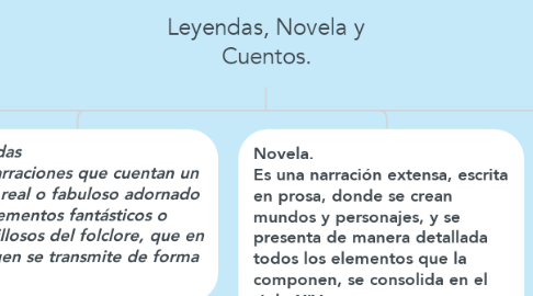 Mind Map: Leyendas, Novela y Cuentos.