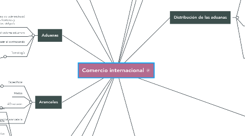 Mind Map: Comercio internacional