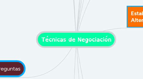 Mind Map: Técnicas de Negociación