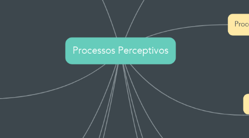 Mind Map: Processos Perceptivos