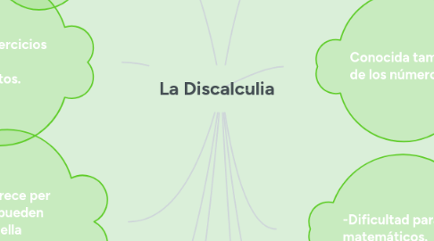 Mind Map: La Discalculia