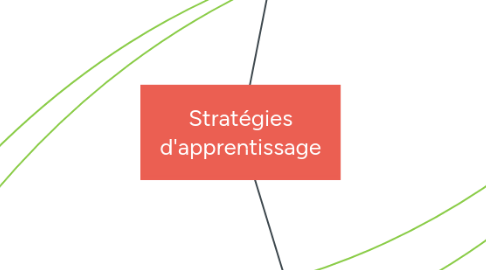 Mind Map: Stratégies d'apprentissage