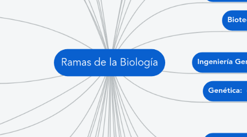 Mind Map: Ramas de la Biología