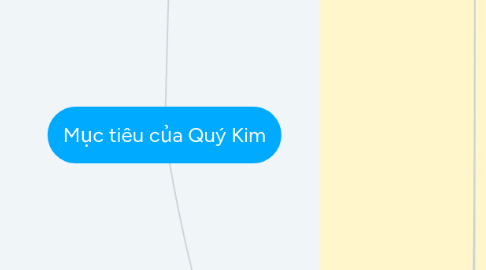 Mind Map: Mục tiêu của Quý Kim