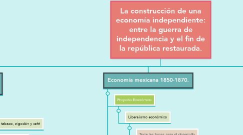 Mind Map: La construcción de una economía independiente: entre la guerra de independencia y el fin de la república restaurada.