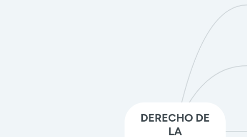 Mind Map: CAPITULO 4 "DERECHO PROCESAL."